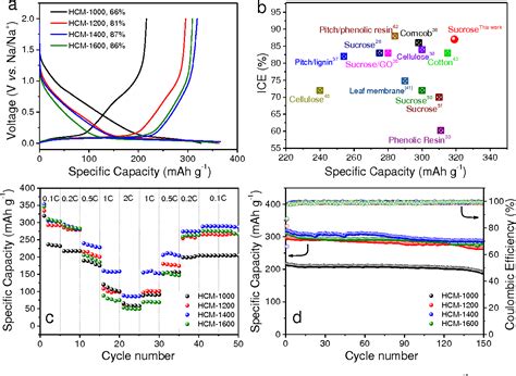 Figure 4 From Coupled Carbonization Strategy Toward Advanced Hard Carbon For High Energy Sodium