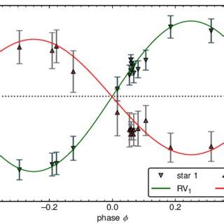 Observed Triangles And Synthetic Solid Lines RV Curves Of The