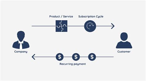 What’s a Subscription Business Model & How Does It Work?