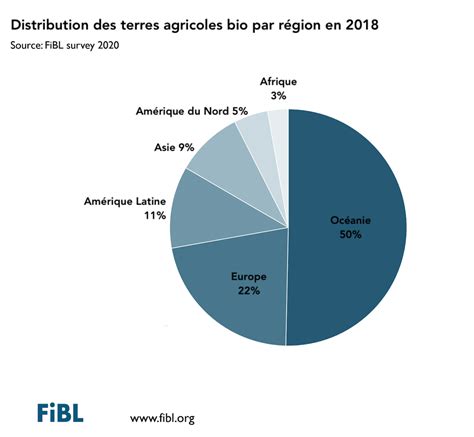 Production Agricole Mondiale Chiffres