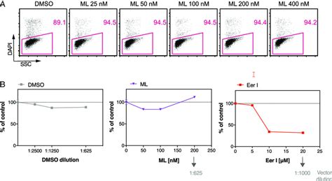 Fig S A Cytotoxic Activity Of Mycolactone Ml On Mutudcs Mutudcs