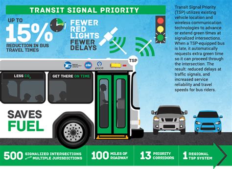 Retiming Traffic Signals Can Produce High Return On Investment To