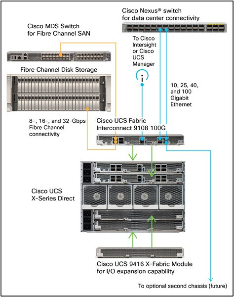 Cisco Ucs X Series Direct Data Sheet Cisco