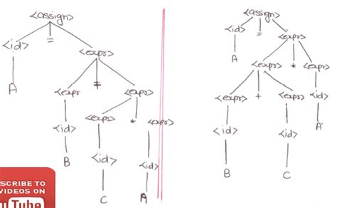 What Is Parse Tree And Ambiguity In Programming Languages In Hindi