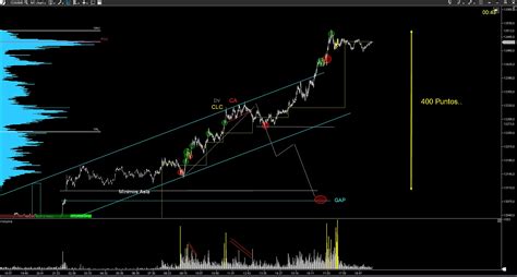 Estrategias De Trading Avanzadas An Lisis Un Especulador