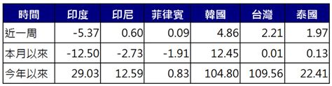 【亞股資金流向】高殖利率誘人，台股榮登2016吸金王