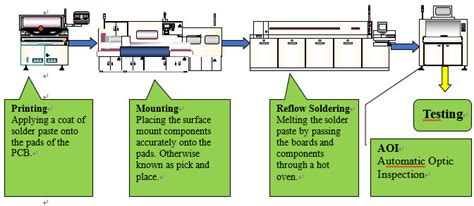 What Is The Difference Between Smt And Smd