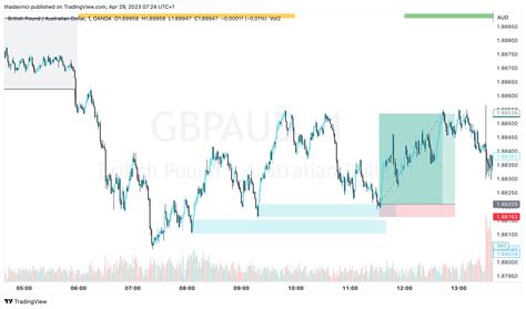 OANDA GBPAUD Chart Image By Thadavinci TradingView