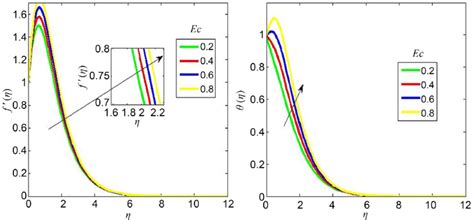 Consequence Of Eckert Number On The Velocity And Temperature Profiles