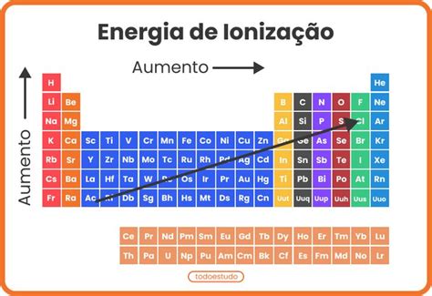Elemento Com Maior Energia De Ionização - Energia de ionização: o que é, como calcular, exemplos e aulas em 2025 ...