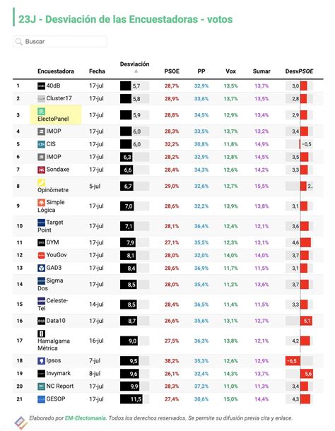 EM electomania es on Twitter Encuestómetro 23J VOTOS Excelente