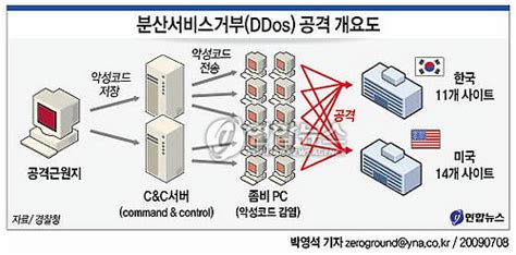 Ddos 공격 확대에 당국 비상 태세 韓聯社