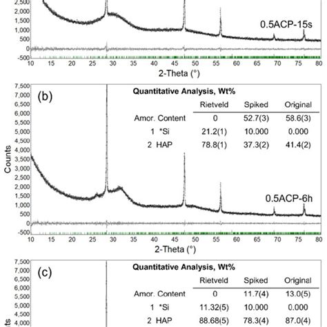 Figure S7 XRD Quantitative Analysis Of Amorphous Content For A