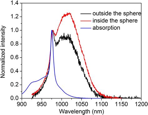 Normalized Absorption And Emission Bands Of The Syb Sample Showing