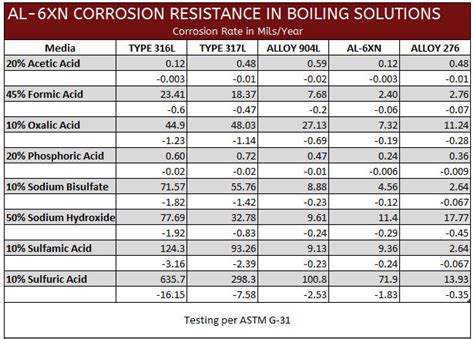 Al6xn Corrosion Resistance Chart A Visual Reference Of Charts Chart