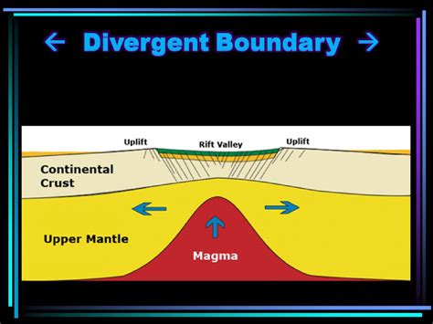 Tlw Identify Convergent Divergent And Transform Plate Boundaries