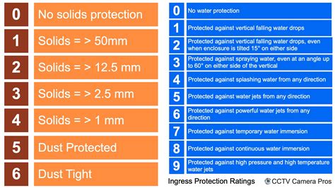 IP67 Camera Meaning: What is an IP67 Security Camera?