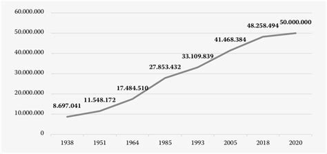 Población Colombiana 1938-2020. | Download Scientific Diagram