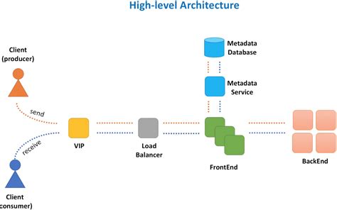 Design Distributed Message Queue System Design Interview Shuatify