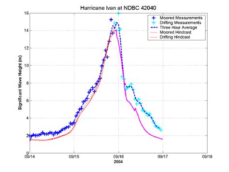 2 Measured And Hindcast Significant Wave Heights At Buoy 42040 In Ivan