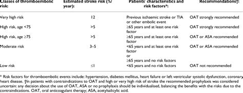 Guideline Risk Stratification And Recommended Antithrombotic Therapy