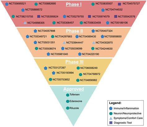 Frontiers Advancements And Challenges In Amyotrophic Lateral Sclerosis