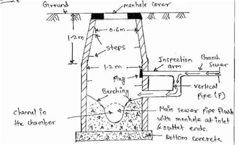 What Is Drop Manhole Mean Manhole Construction Types Of Manholes Purpose Of Manhole