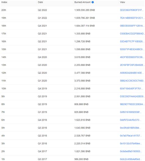 Binance Bnb Burn Explained How Much Is Burnt And When