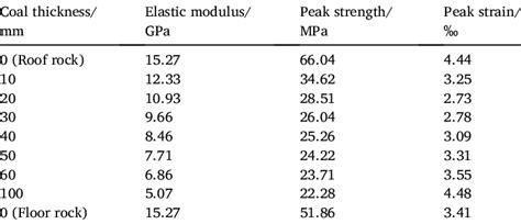 Elastic Modulus Peak Strength And Peak Strain Of Roof Rock Coal