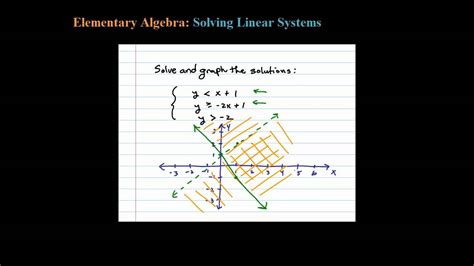 Solve A System Of 3 Linear Inequalities Youtube