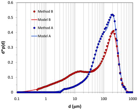 Acp Dependency Of Particle Size Distribution At Dust Emission On