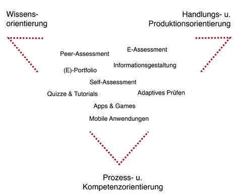 Methodisch Konzeptioneller Rahmen D 3 Deutsch Didaktik Digital