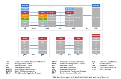 G Nr Protocol Stack Tweet Technology Lte G Nr Wireless Technology