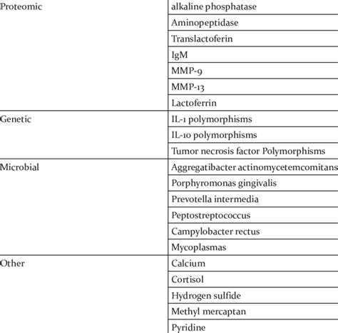 Biomarkers In Periodontal Disease 36 Download Scientific Diagram