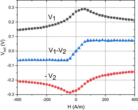 principle  obtaining  linear sensor output  scientific diagram