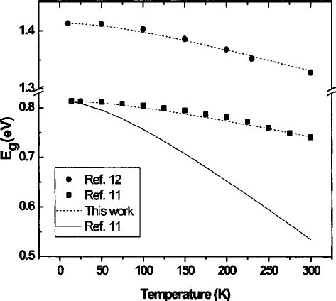 Band gap vs temperature for the GaAs 1 Ϫ x Sb x alloys taken from Fig ...