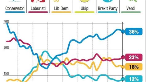 Ad Un Passo Le Elezioni Anticipate Del 12 Dicembre Nel Regno Unito