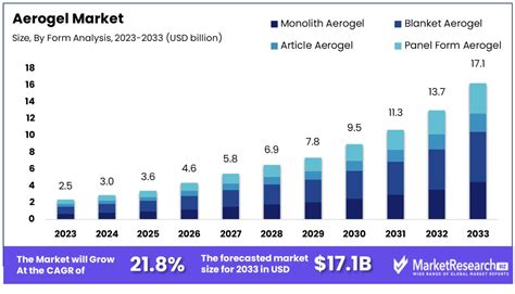 Aerogel Market Size Share Outlook Growth Trend Analysis 2024