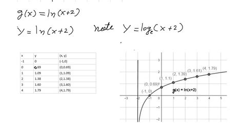 Solved The Figure Shows The Graph Of F X Lnx In Exercises