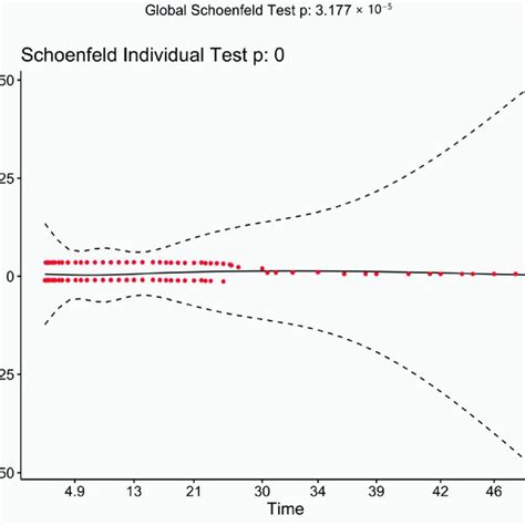 Schoenfeld Residuals Plotted Against Time Loess Line With Ci