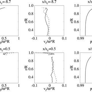 Time Averaged Radial Distributions Of The Velocity Components And The