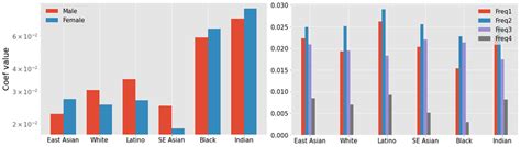 Regression Coefficient Values For For Different Race Groups A