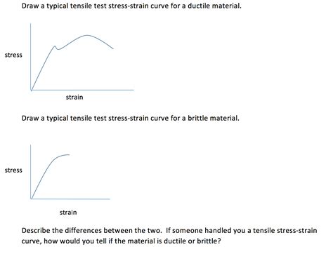 Solved Draw A Typical Tensile Test Stress Strain Curve For A