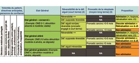 Aide à la décision de transfert ou non transfert en réanimation dun