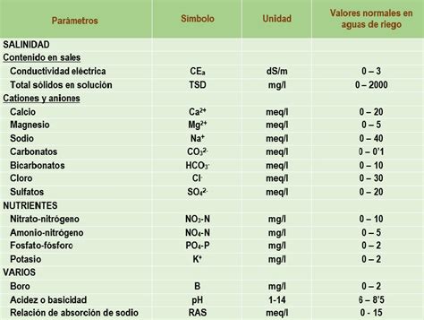 tabla_valores agua riego - Laboratorio Alazor