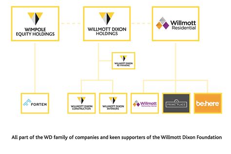 Rick Willmott ‘new Dawn For Willmott As Company To Split From Resi