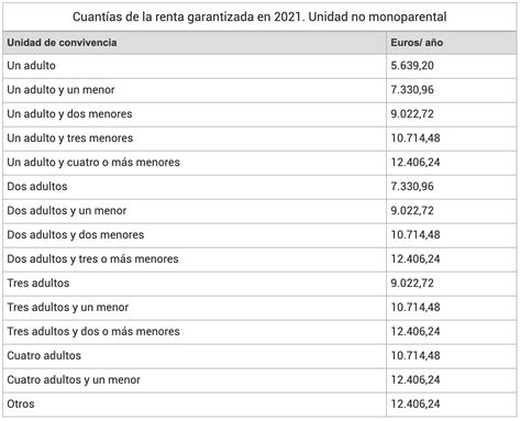 Ingreso M Nimo Vital En Espa A Requisitos Y C Mo Solicitarlo