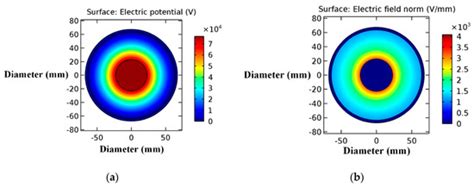 Applied Sciences Free Full Text Field Optimization And