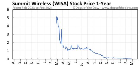 WISA Stock Price Today (plus 7 insightful charts) • Dogs of the Dow