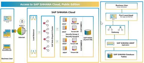 Sap S Hana Cloud Public Edition Cybersecurity F Sap Community